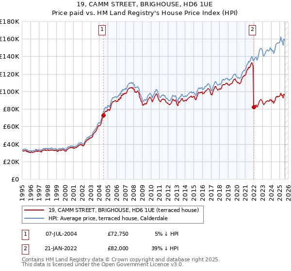 19, CAMM STREET, BRIGHOUSE, HD6 1UE: Price paid vs HM Land Registry's House Price Index