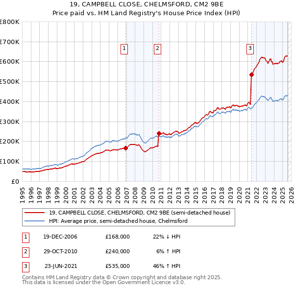 19, CAMPBELL CLOSE, CHELMSFORD, CM2 9BE: Price paid vs HM Land Registry's House Price Index