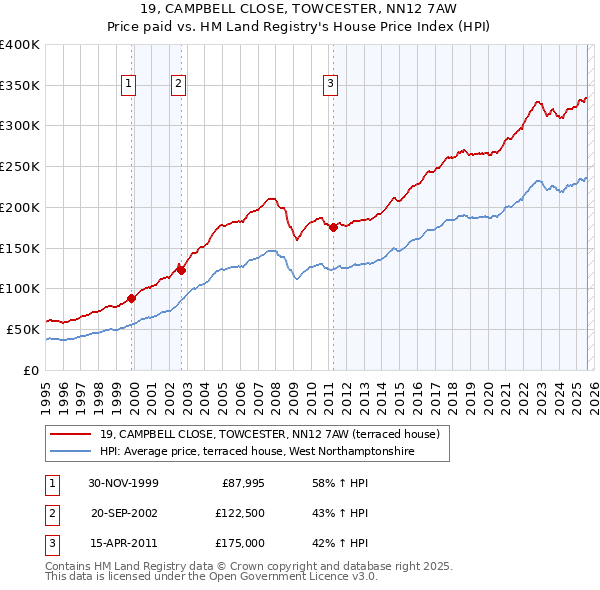 19, CAMPBELL CLOSE, TOWCESTER, NN12 7AW: Price paid vs HM Land Registry's House Price Index