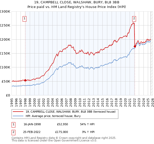 19, CAMPBELL CLOSE, WALSHAW, BURY, BL8 3BB: Price paid vs HM Land Registry's House Price Index