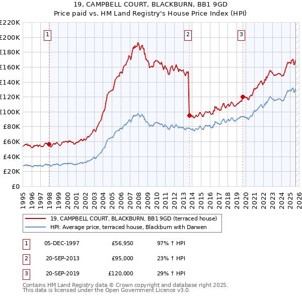 19, CAMPBELL COURT, BLACKBURN, BB1 9GD: Price paid vs HM Land Registry's House Price Index