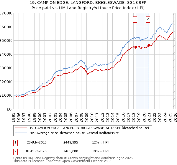 19, CAMPION EDGE, LANGFORD, BIGGLESWADE, SG18 9FP: Price paid vs HM Land Registry's House Price Index
