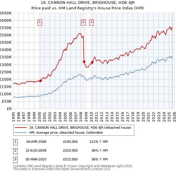 19, CANNON HALL DRIVE, BRIGHOUSE, HD6 4JR: Price paid vs HM Land Registry's House Price Index
