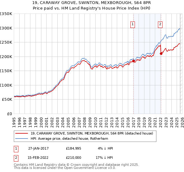 19, CARAWAY GROVE, SWINTON, MEXBOROUGH, S64 8PR: Price paid vs HM Land Registry's House Price Index