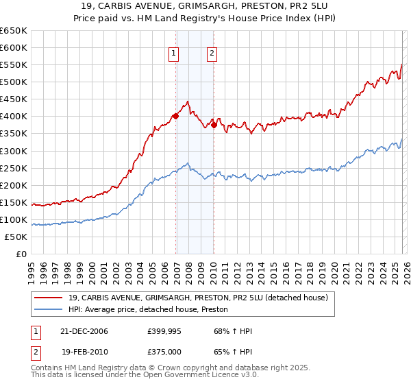 19, CARBIS AVENUE, GRIMSARGH, PRESTON, PR2 5LU: Price paid vs HM Land Registry's House Price Index