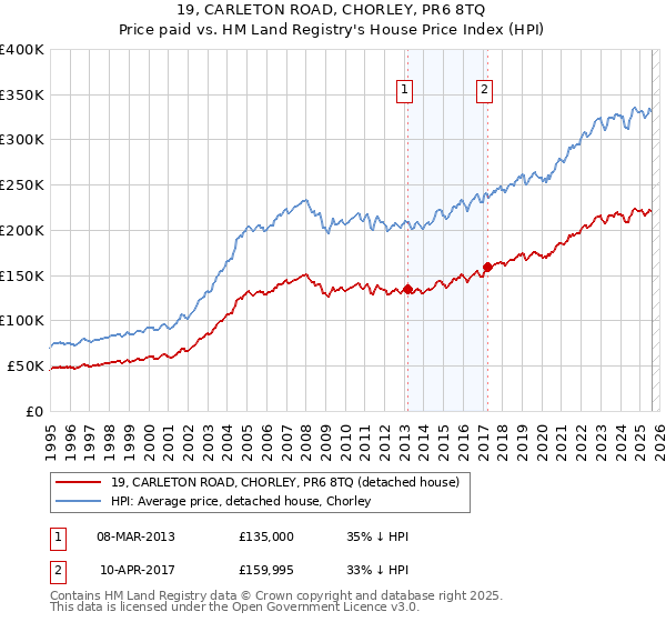 19, CARLETON ROAD, CHORLEY, PR6 8TQ: Price paid vs HM Land Registry's House Price Index