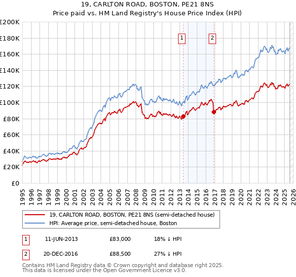 19, CARLTON ROAD, BOSTON, PE21 8NS: Price paid vs HM Land Registry's House Price Index
