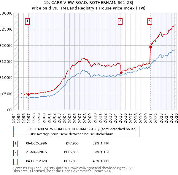 19, CARR VIEW ROAD, ROTHERHAM, S61 2BJ: Price paid vs HM Land Registry's House Price Index