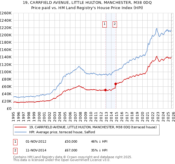 19, CARRFIELD AVENUE, LITTLE HULTON, MANCHESTER, M38 0DQ: Price paid vs HM Land Registry's House Price Index