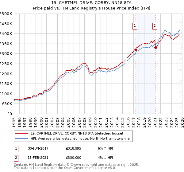 19, CARTMEL DRIVE, CORBY, NN18 8TA: Price paid vs HM Land Registry's House Price Index