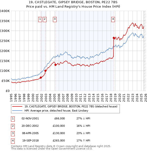 19, CASTLEGATE, GIPSEY BRIDGE, BOSTON, PE22 7BS: Price paid vs HM Land Registry's House Price Index