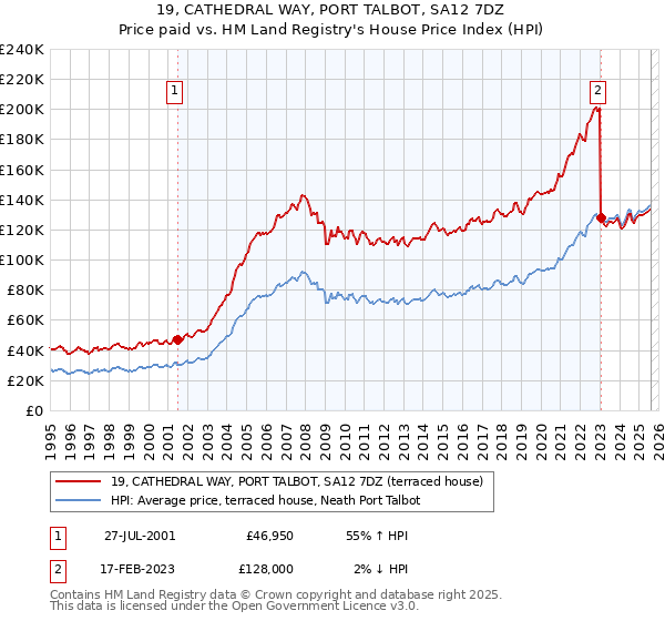 19, CATHEDRAL WAY, PORT TALBOT, SA12 7DZ: Price paid vs HM Land Registry's House Price Index
