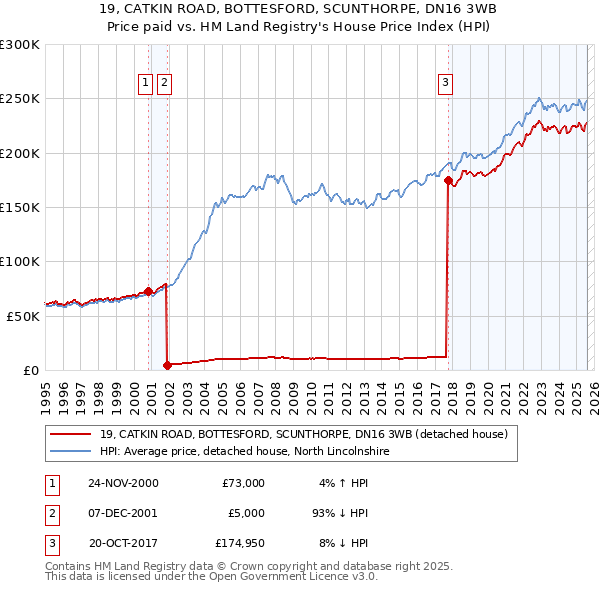 19, CATKIN ROAD, BOTTESFORD, SCUNTHORPE, DN16 3WB: Price paid vs HM Land Registry's House Price Index