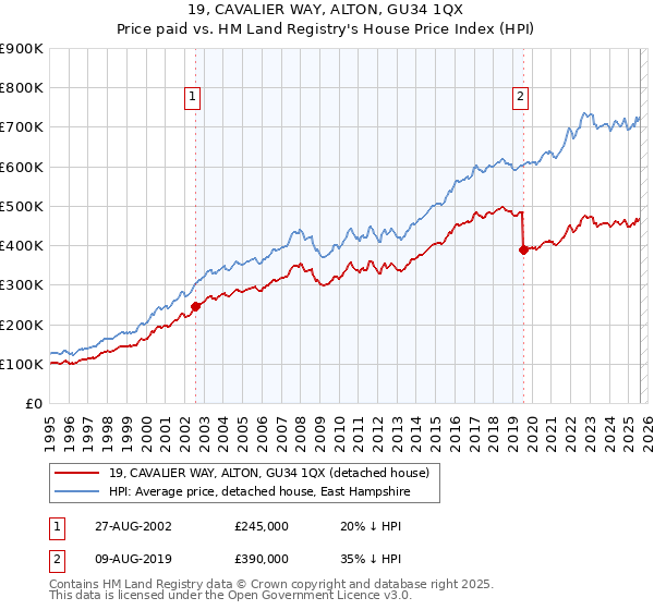19, CAVALIER WAY, ALTON, GU34 1QX: Price paid vs HM Land Registry's House Price Index