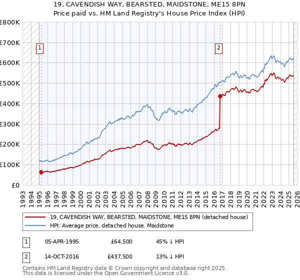 19, CAVENDISH WAY, BEARSTED, MAIDSTONE, ME15 8PN: Price paid vs HM Land Registry's House Price Index