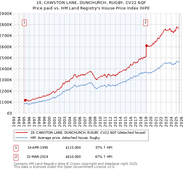 19, CAWSTON LANE, DUNCHURCH, RUGBY, CV22 6QF: Price paid vs HM Land Registry's House Price Index