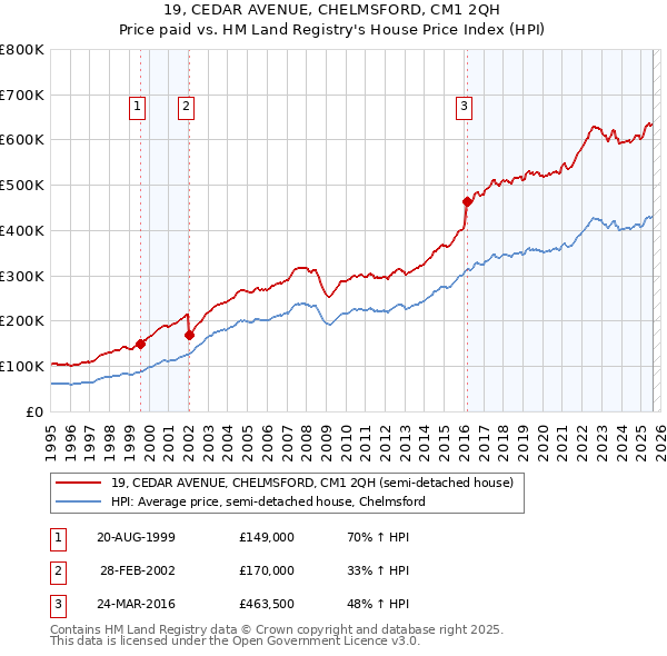 19, CEDAR AVENUE, CHELMSFORD, CM1 2QH: Price paid vs HM Land Registry's House Price Index