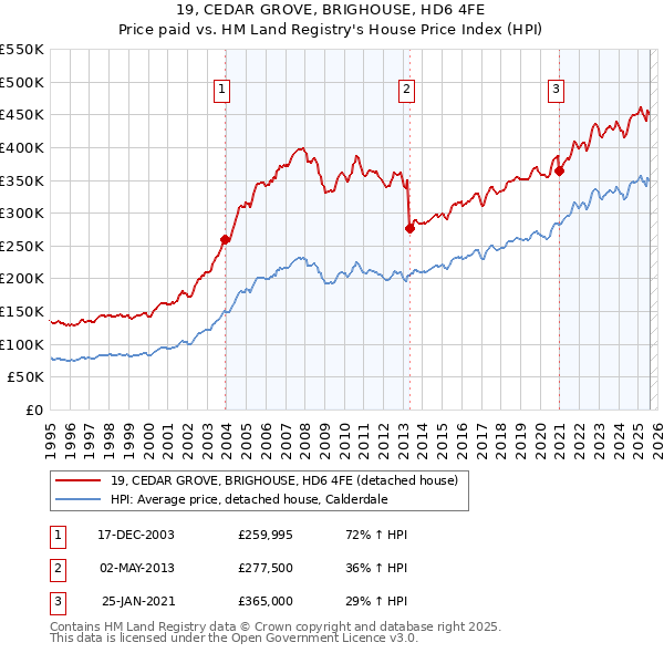19, CEDAR GROVE, BRIGHOUSE, HD6 4FE: Price paid vs HM Land Registry's House Price Index