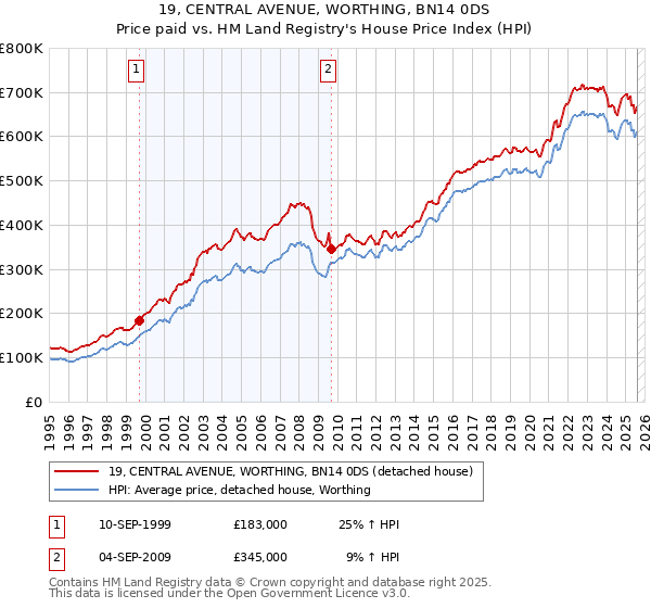 19, CENTRAL AVENUE, WORTHING, BN14 0DS: Price paid vs HM Land Registry's House Price Index
