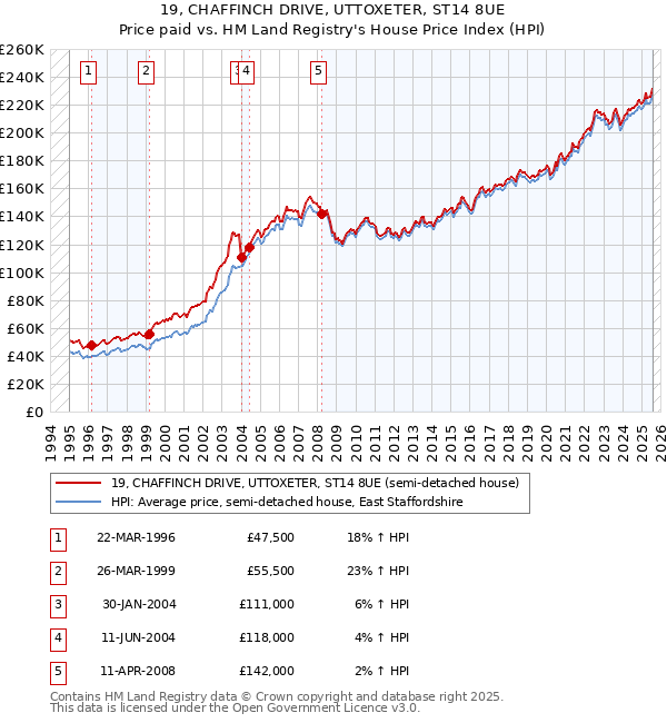 19, CHAFFINCH DRIVE, UTTOXETER, ST14 8UE: Price paid vs HM Land Registry's House Price Index