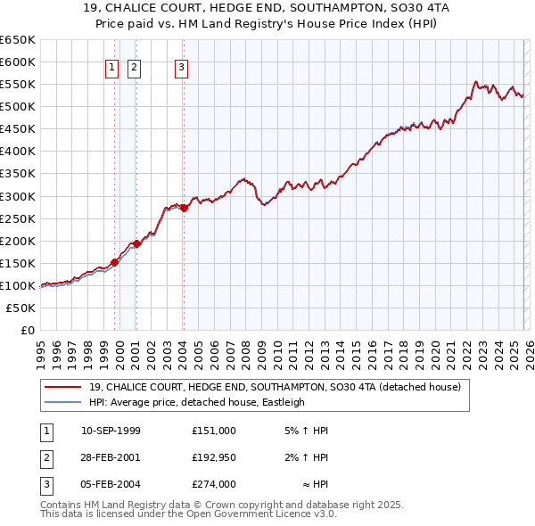 19, CHALICE COURT, HEDGE END, SOUTHAMPTON, SO30 4TA: Price paid vs HM Land Registry's House Price Index