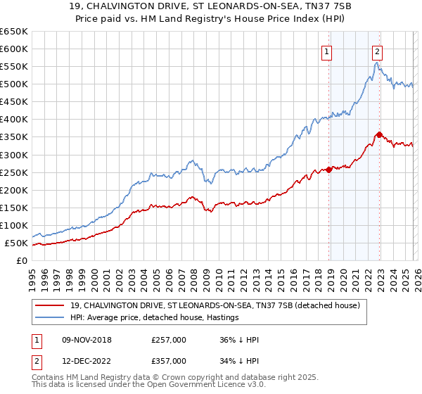 19, CHALVINGTON DRIVE, ST LEONARDS-ON-SEA, TN37 7SB: Price paid vs HM Land Registry's House Price Index