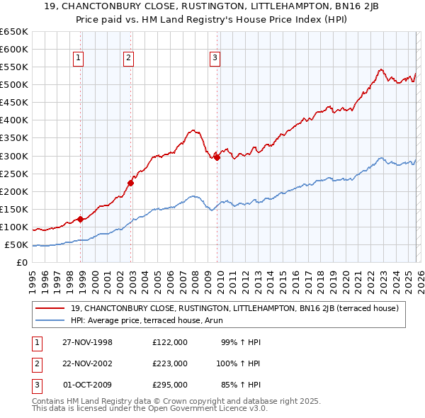 19, CHANCTONBURY CLOSE, RUSTINGTON, LITTLEHAMPTON, BN16 2JB: Price paid vs HM Land Registry's House Price Index