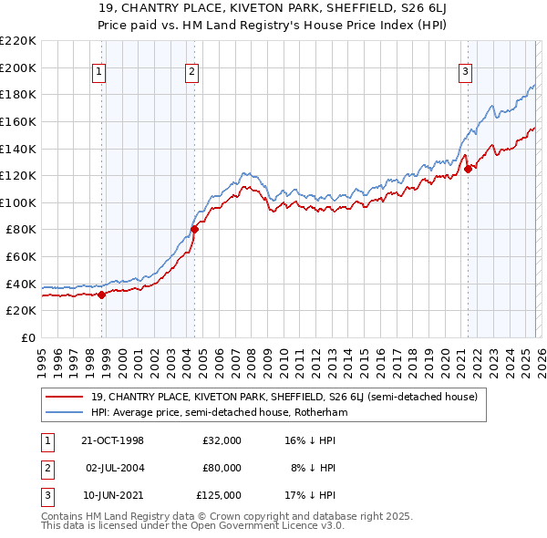 19, CHANTRY PLACE, KIVETON PARK, SHEFFIELD, S26 6LJ: Price paid vs HM Land Registry's House Price Index