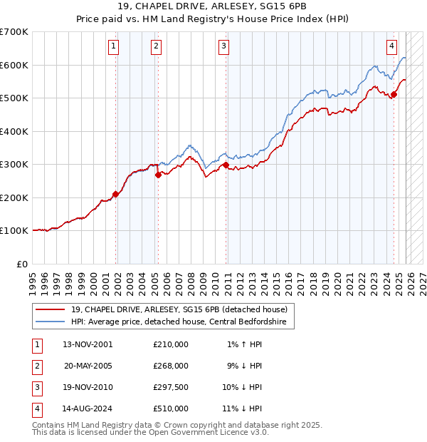 19, CHAPEL DRIVE, ARLESEY, SG15 6PB: Price paid vs HM Land Registry's House Price Index