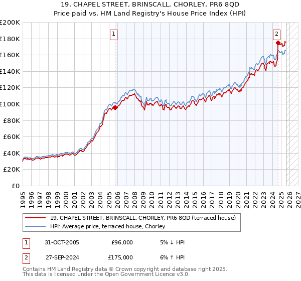 19, CHAPEL STREET, BRINSCALL, CHORLEY, PR6 8QD: Price paid vs HM Land Registry's House Price Index