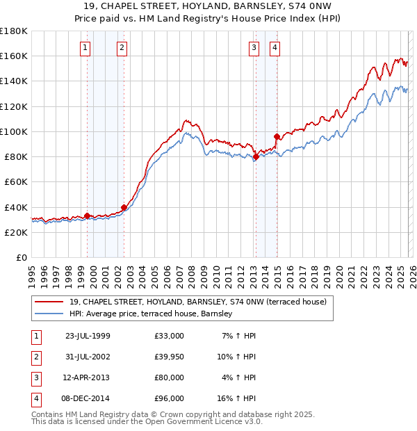 19, CHAPEL STREET, HOYLAND, BARNSLEY, S74 0NW: Price paid vs HM Land Registry's House Price Index