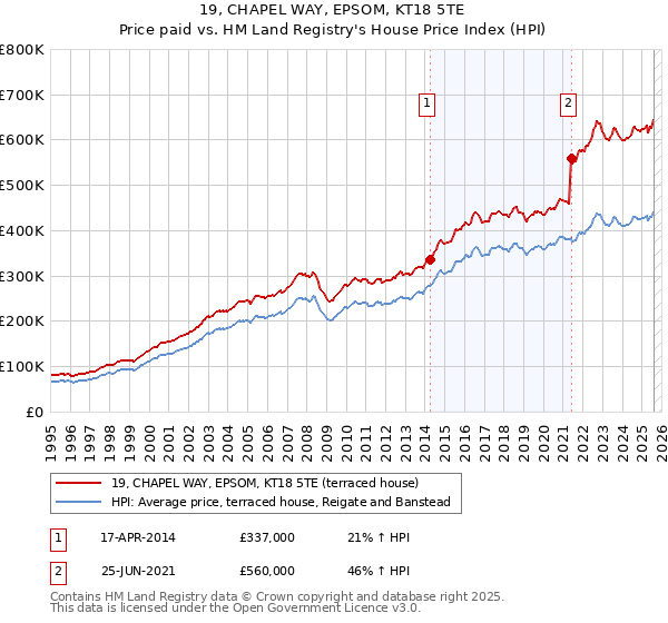 19, CHAPEL WAY, EPSOM, KT18 5TE: Price paid vs HM Land Registry's House Price Index