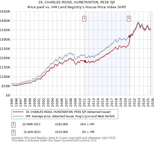 19, CHARLES ROAD, HUNSTANTON, PE36 5JF: Price paid vs HM Land Registry's House Price Index