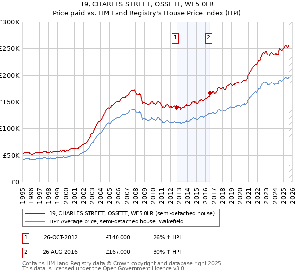 19, CHARLES STREET, OSSETT, WF5 0LR: Price paid vs HM Land Registry's House Price Index
