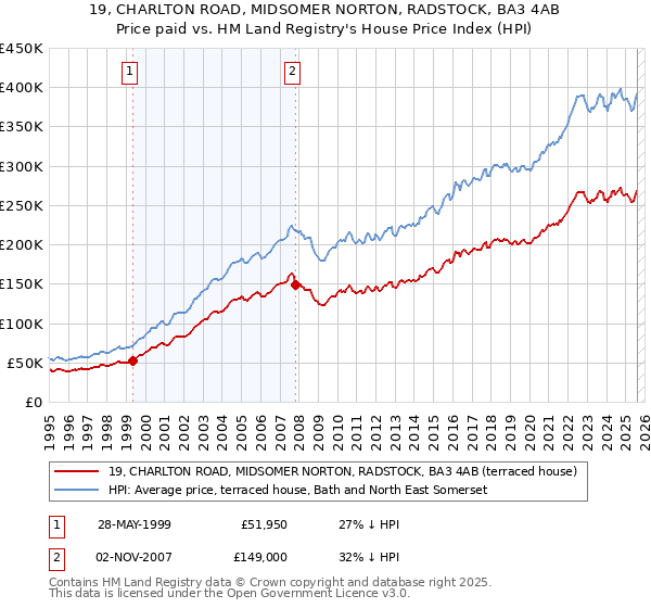 19, CHARLTON ROAD, MIDSOMER NORTON, RADSTOCK, BA3 4AB: Price paid vs HM Land Registry's House Price Index