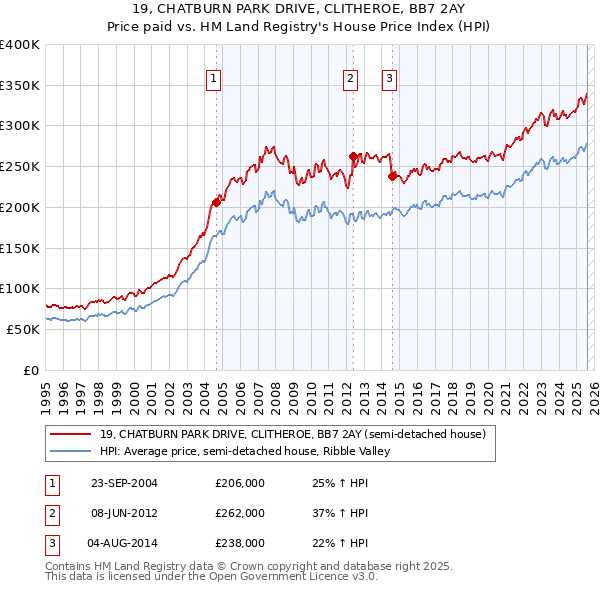 19, CHATBURN PARK DRIVE, CLITHEROE, BB7 2AY: Price paid vs HM Land Registry's House Price Index