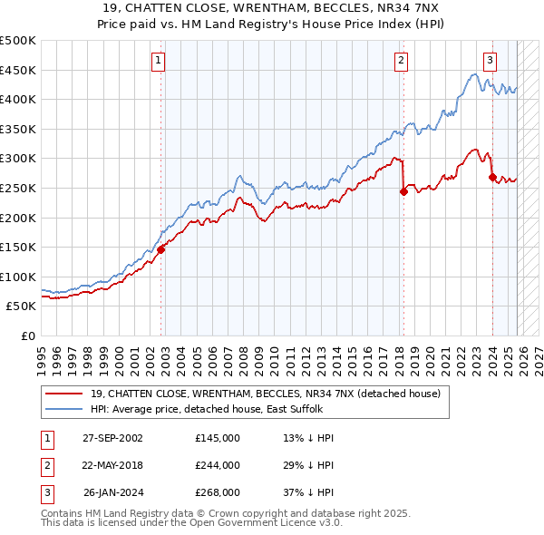 19, CHATTEN CLOSE, WRENTHAM, BECCLES, NR34 7NX: Price paid vs HM Land Registry's House Price Index