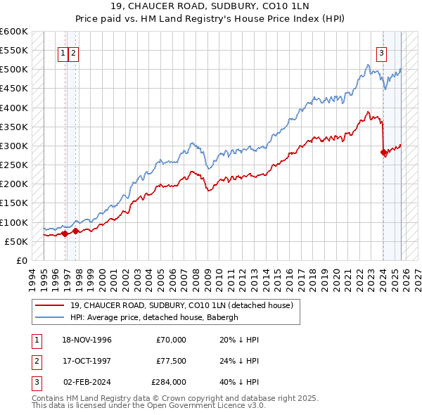 19, CHAUCER ROAD, SUDBURY, CO10 1LN: Price paid vs HM Land Registry's House Price Index