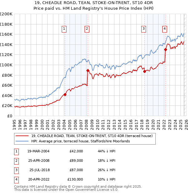 19, CHEADLE ROAD, TEAN, STOKE-ON-TRENT, ST10 4DR: Price paid vs HM Land Registry's House Price Index