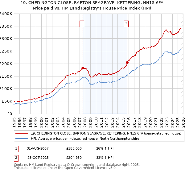 19, CHEDINGTON CLOSE, BARTON SEAGRAVE, KETTERING, NN15 6FA: Price paid vs HM Land Registry's House Price Index
