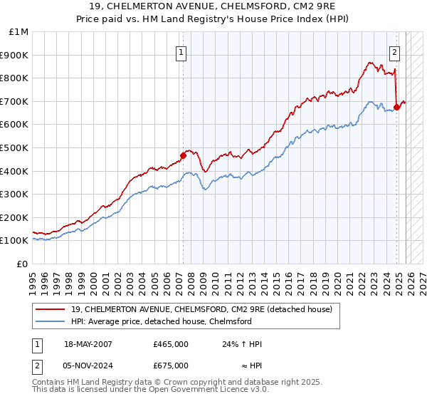 19, CHELMERTON AVENUE, CHELMSFORD, CM2 9RE: Price paid vs HM Land Registry's House Price Index