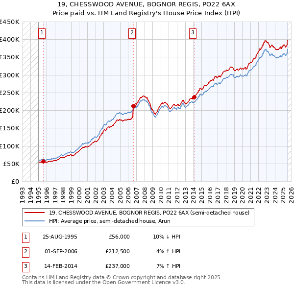 19, CHESSWOOD AVENUE, BOGNOR REGIS, PO22 6AX: Price paid vs HM Land Registry's House Price Index