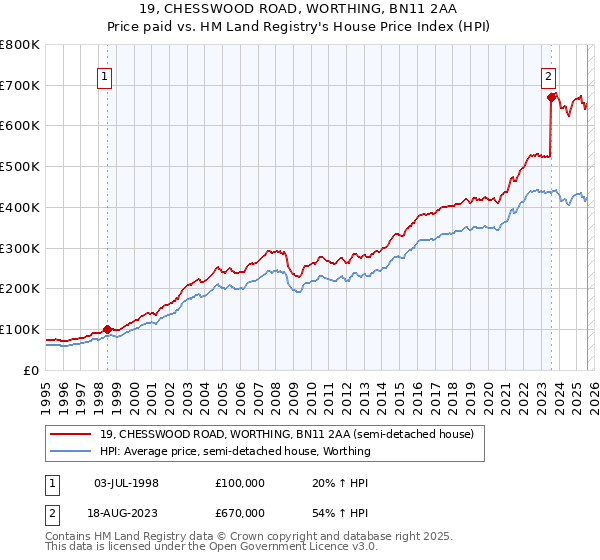 19, CHESSWOOD ROAD, WORTHING, BN11 2AA: Price paid vs HM Land Registry's House Price Index