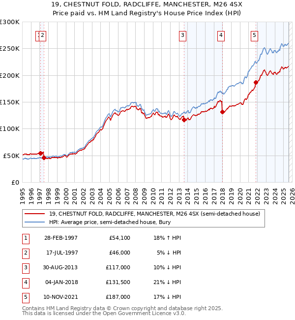 19, CHESTNUT FOLD, RADCLIFFE, MANCHESTER, M26 4SX: Price paid vs HM Land Registry's House Price Index