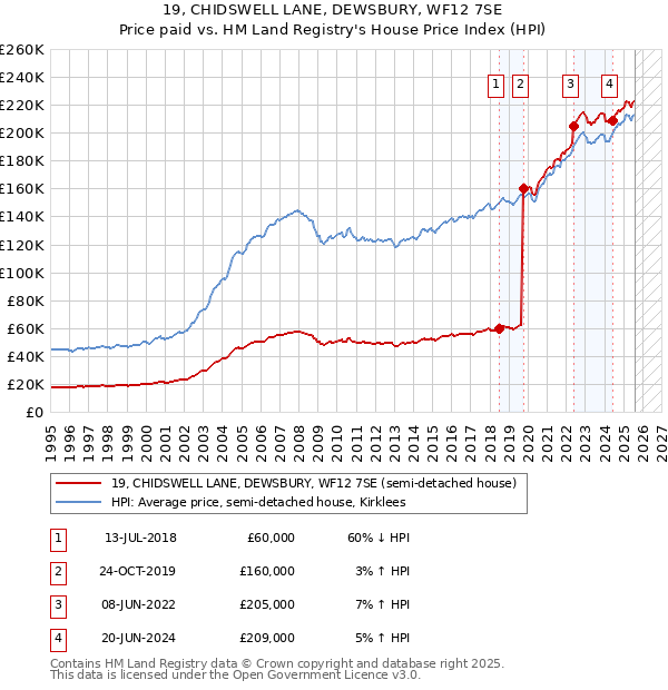19, CHIDSWELL LANE, DEWSBURY, WF12 7SE: Price paid vs HM Land Registry's House Price Index
