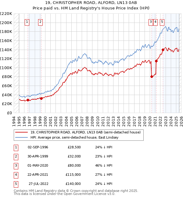 19, CHRISTOPHER ROAD, ALFORD, LN13 0AB: Price paid vs HM Land Registry's House Price Index