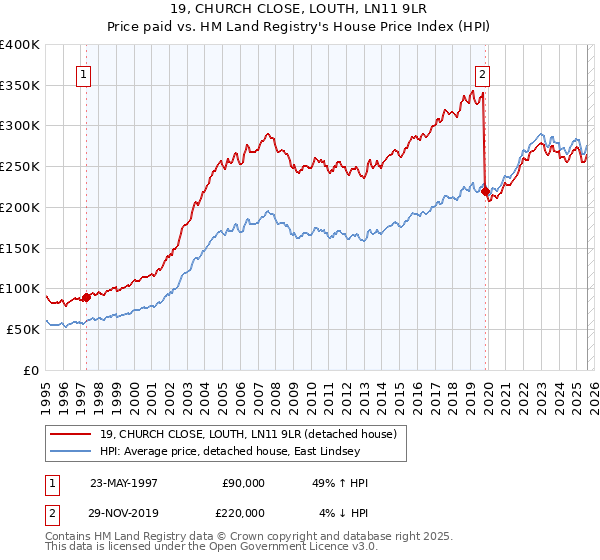 19, CHURCH CLOSE, LOUTH, LN11 9LR: Price paid vs HM Land Registry's House Price Index