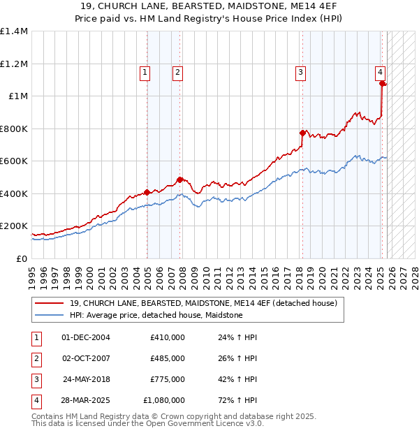 19, CHURCH LANE, BEARSTED, MAIDSTONE, ME14 4EF: Price paid vs HM Land Registry's House Price Index