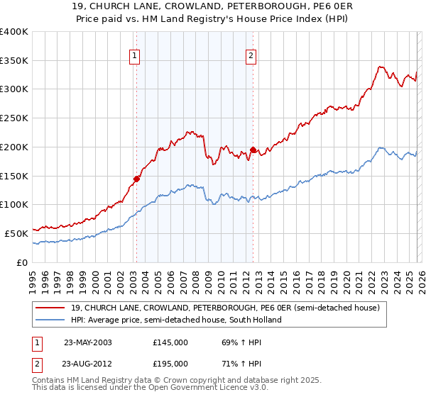 19, CHURCH LANE, CROWLAND, PETERBOROUGH, PE6 0ER: Price paid vs HM Land Registry's House Price Index