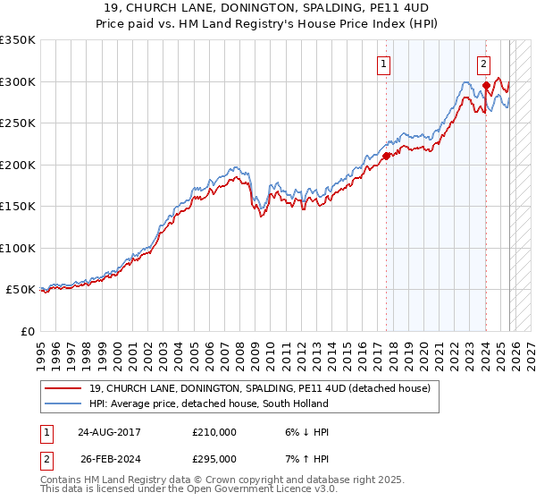 19, CHURCH LANE, DONINGTON, SPALDING, PE11 4UD: Price paid vs HM Land Registry's House Price Index